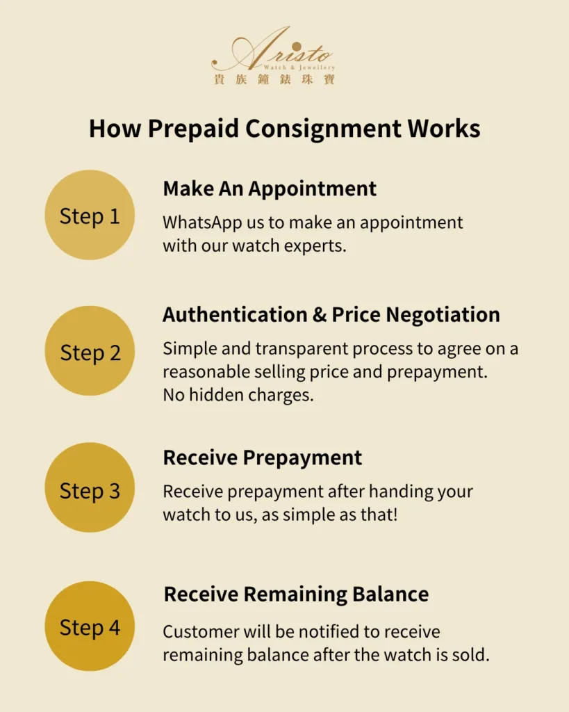 Up to 70% Pre-Payment! uwatch Watch Prepaid Consignment Program